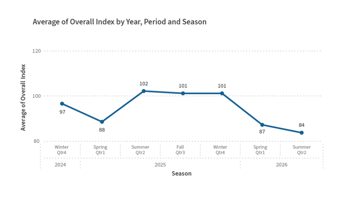 Investor Sentiment Index Average Over Time Summer 2026